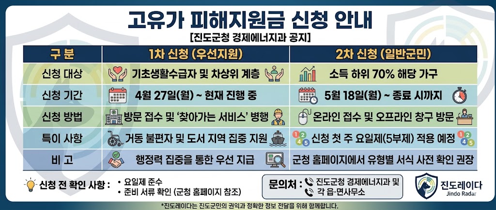 고유가 피해지원금 신 청안내